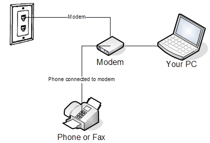 Pass-through connection allows the modem to detect whether or not a handset is off-hook