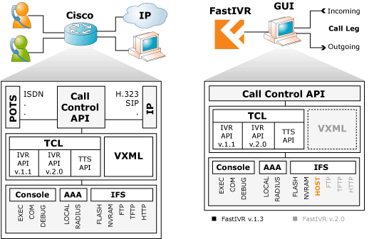 Development comparison: Cisco Development vs. FastIVR Cisco Emulation Development